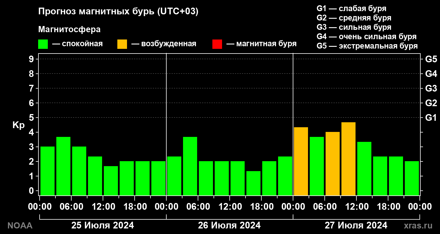 Прогноз геомагнитного индекса Kp на трое суток