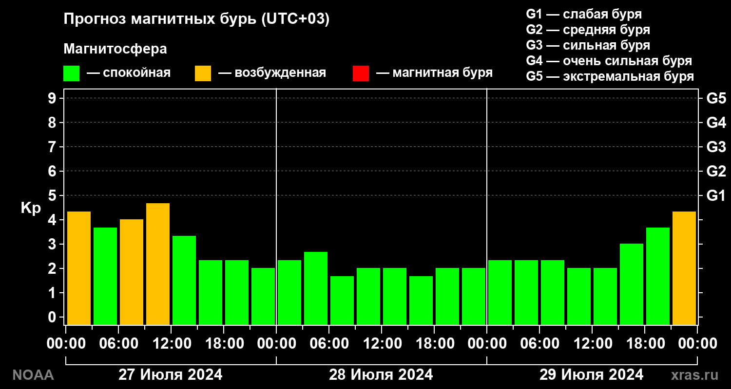 Прогноз геомагнитного индекса Kp на трое суток