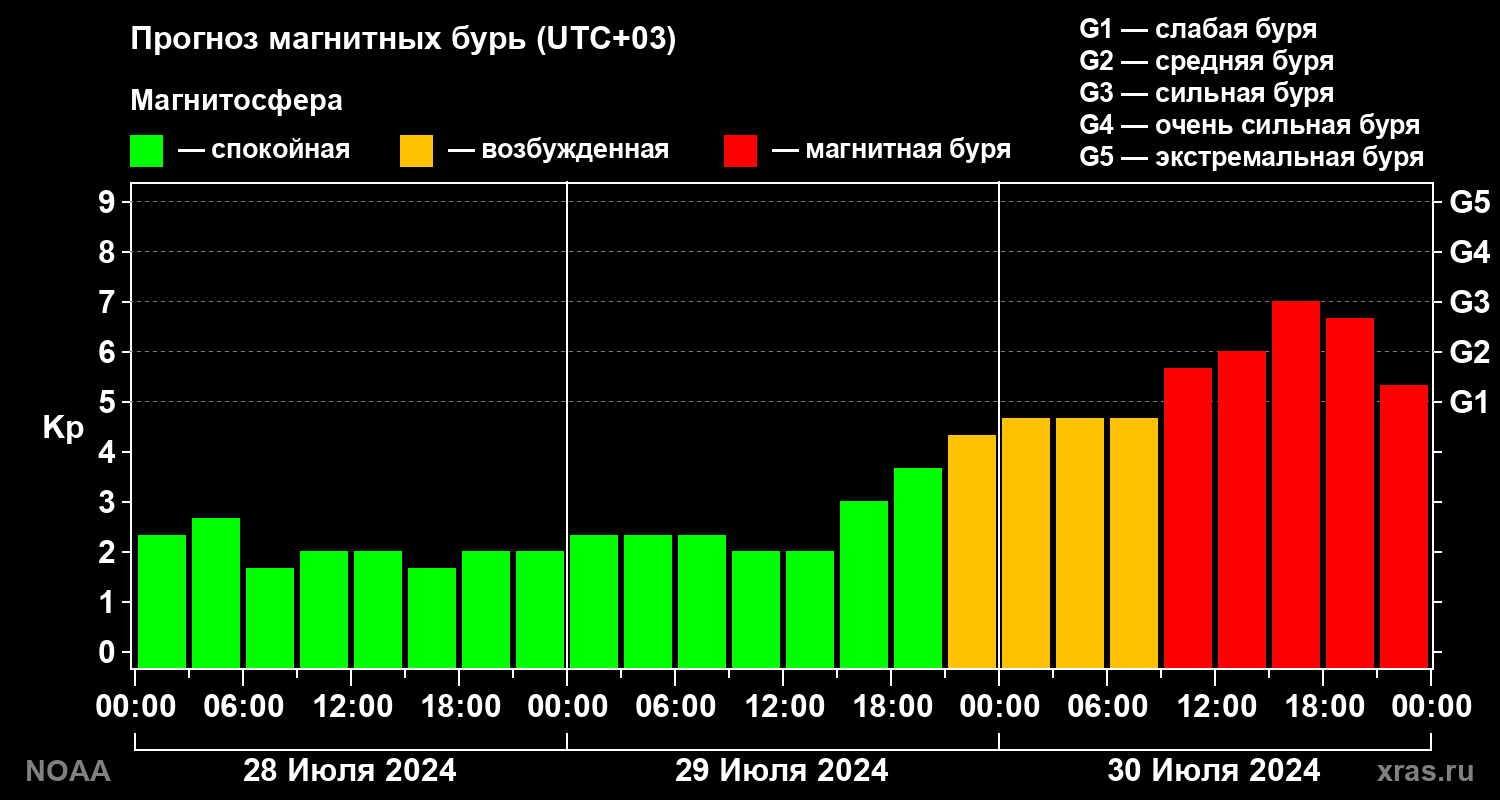 Прогноз геомагнитного индекса Kp на трое суток