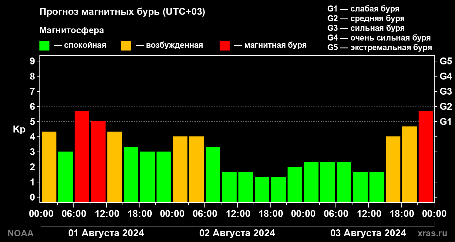 Прогноз геомагнитного индекса Kp на трое суток