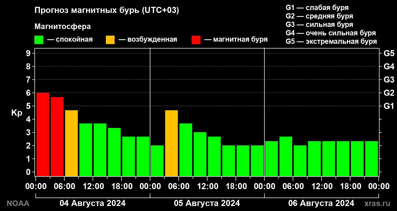 Прогноз геомагнитного индекса Kp на трое суток