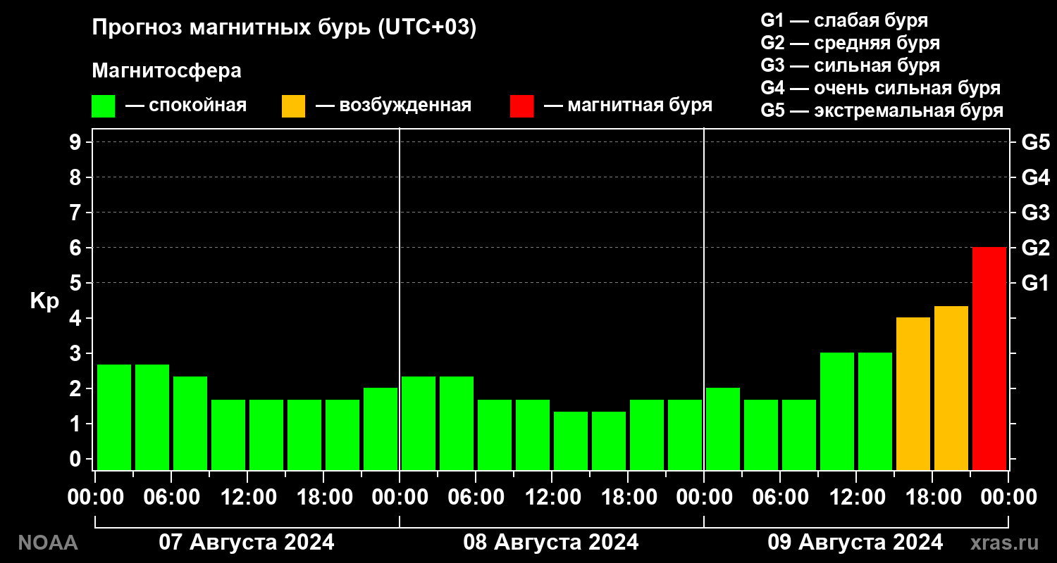 Прогноз геомагнитного индекса Kp на трое суток