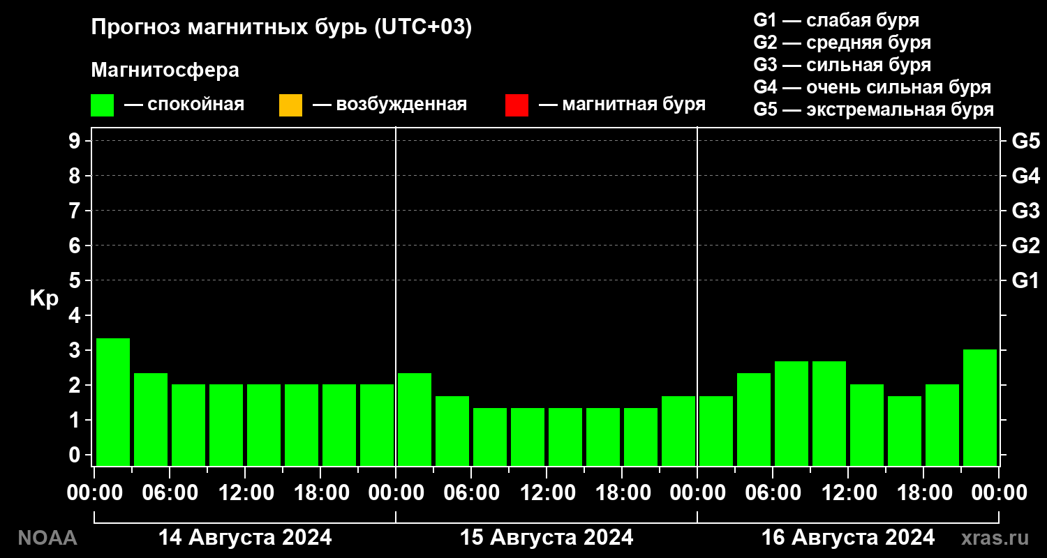 Прогноз геомагнитного индекса Kp на трое суток