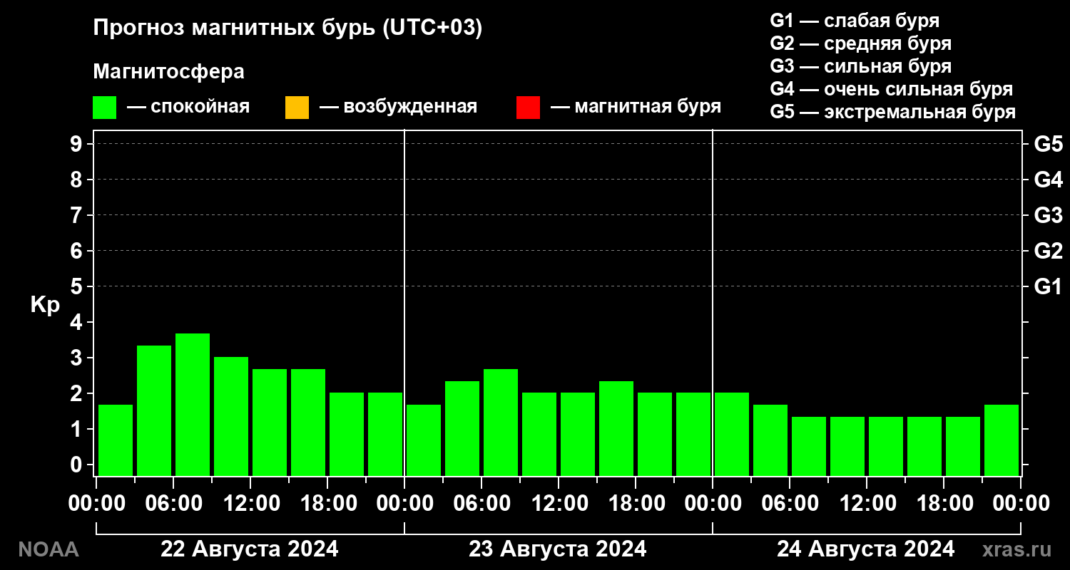 Прогноз геомагнитного индекса Kp на трое суток