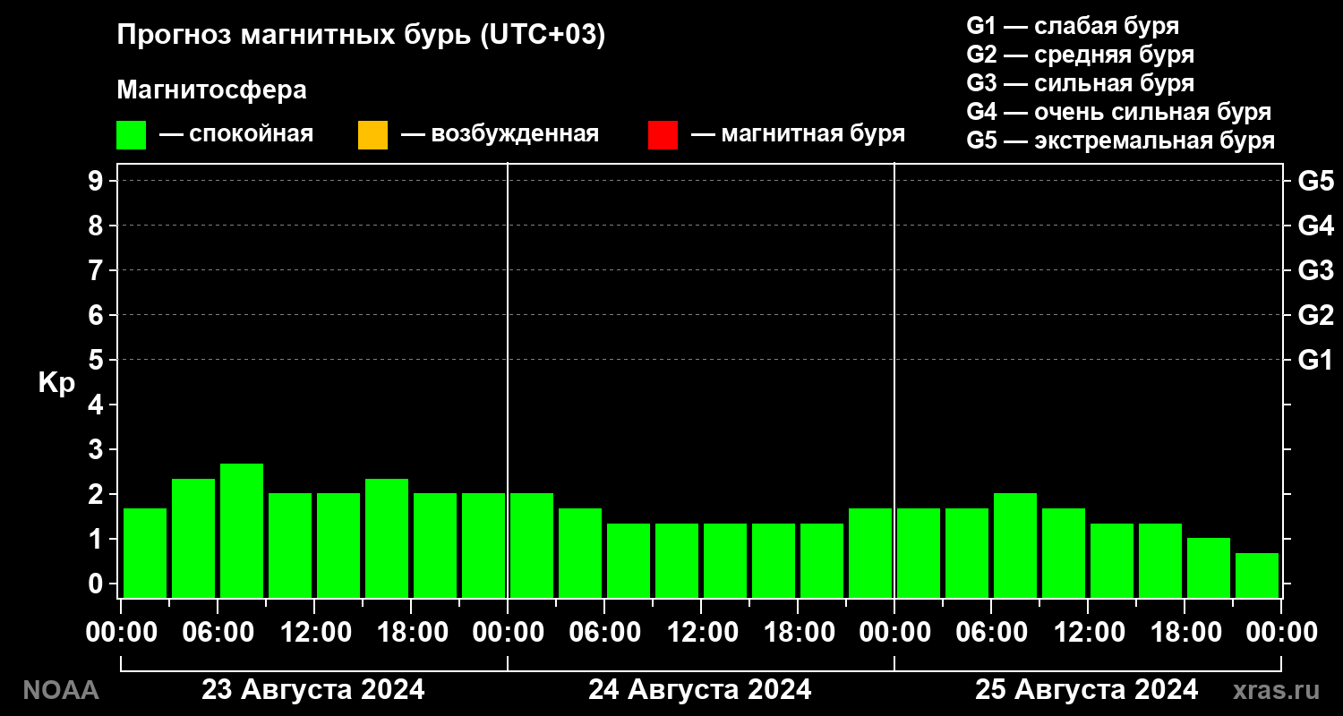 Прогноз геомагнитного индекса Kp на трое суток