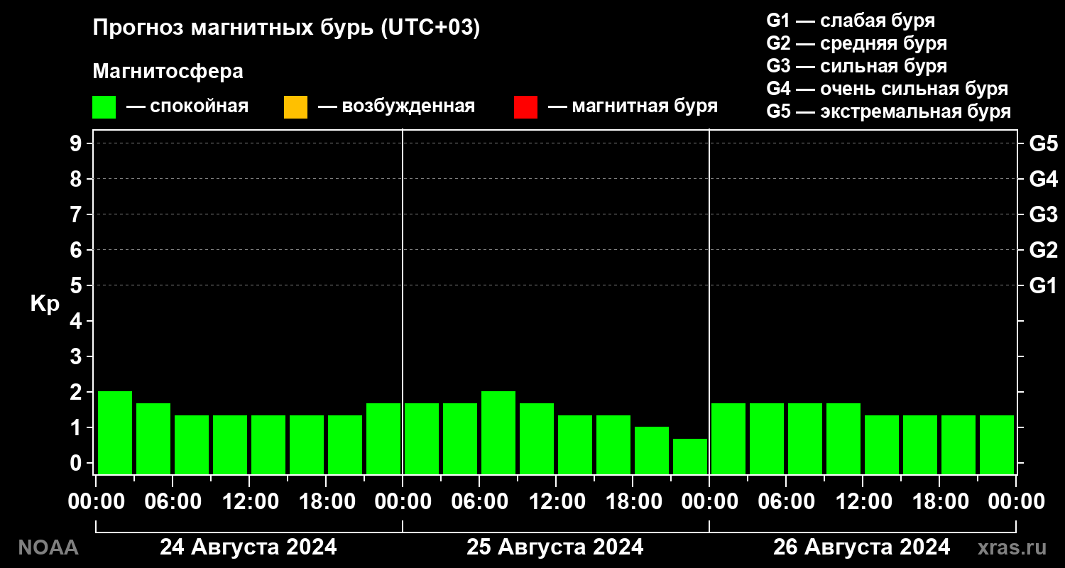 Прогноз геомагнитного индекса Kp на трое суток
