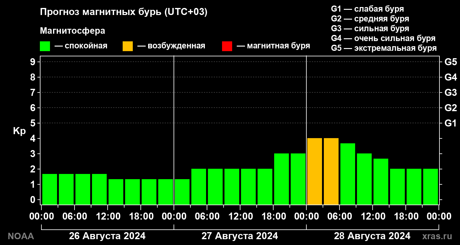 Прогноз геомагнитного индекса Kp на трое суток