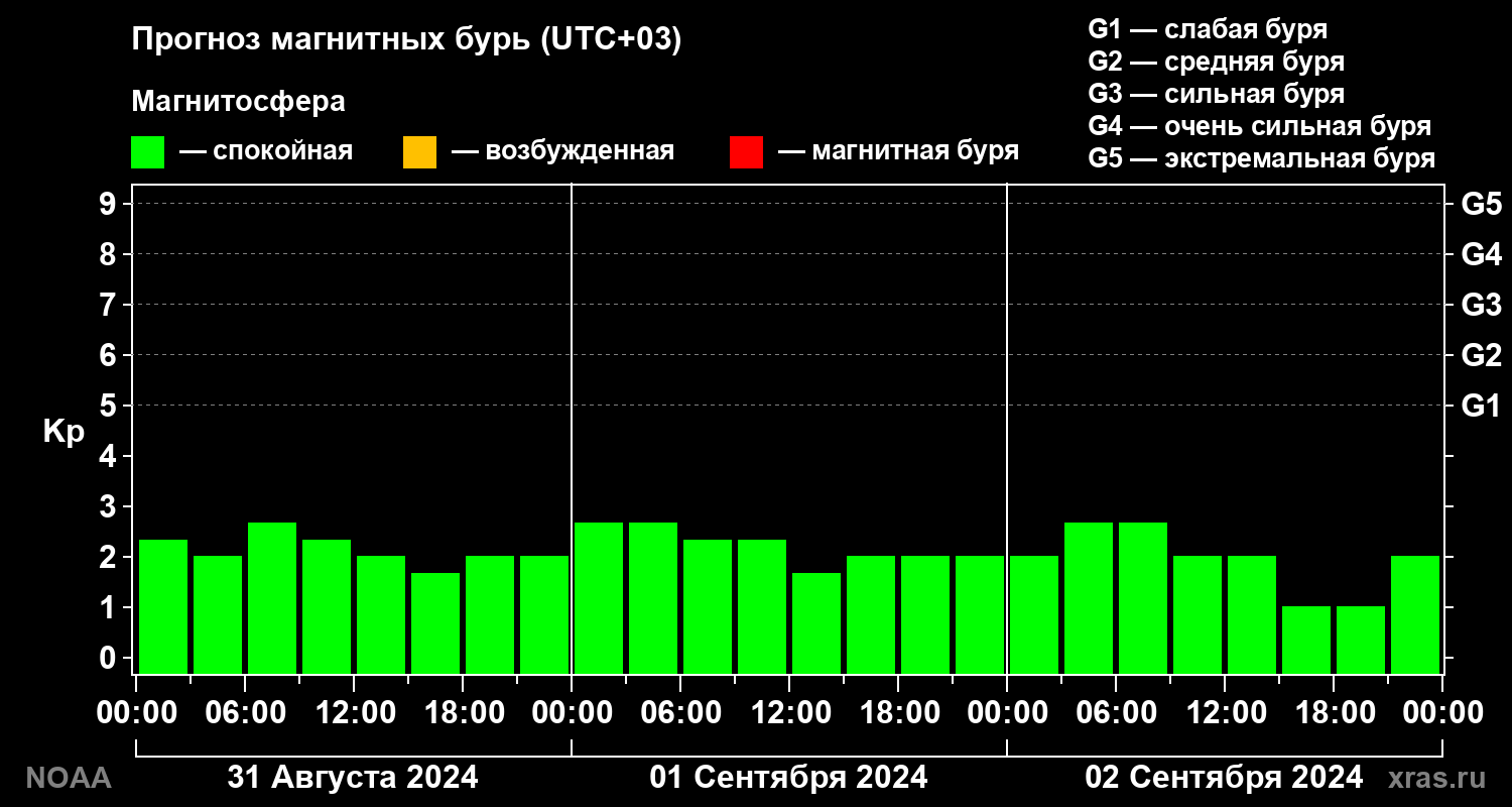 Прогноз геомагнитного индекса Kp на трое суток