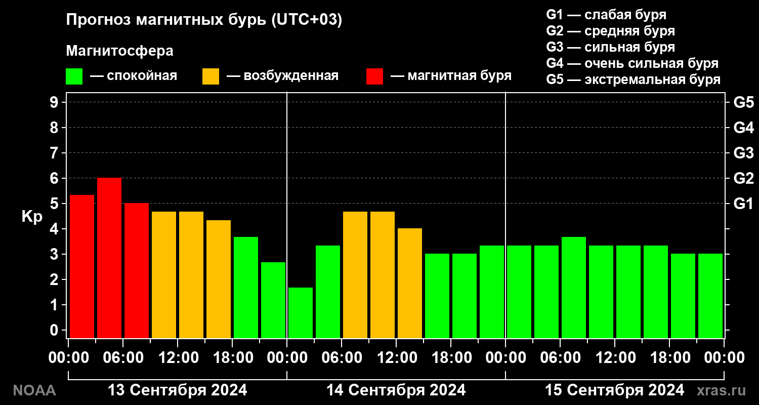 Прогноз геомагнитного индекса Kp на трое суток