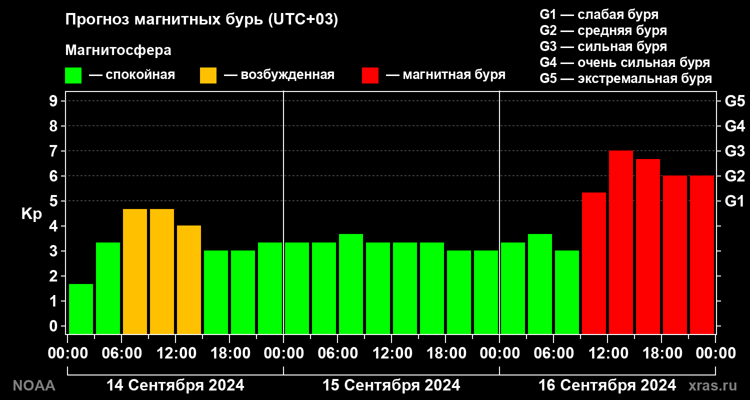 Прогноз геомагнитного индекса Kp на трое суток