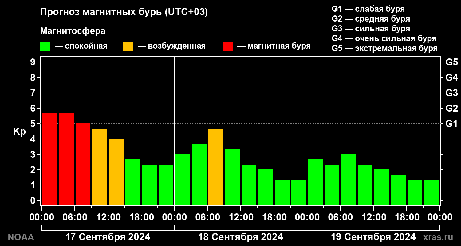 Прогноз геомагнитного индекса Kp на трое суток