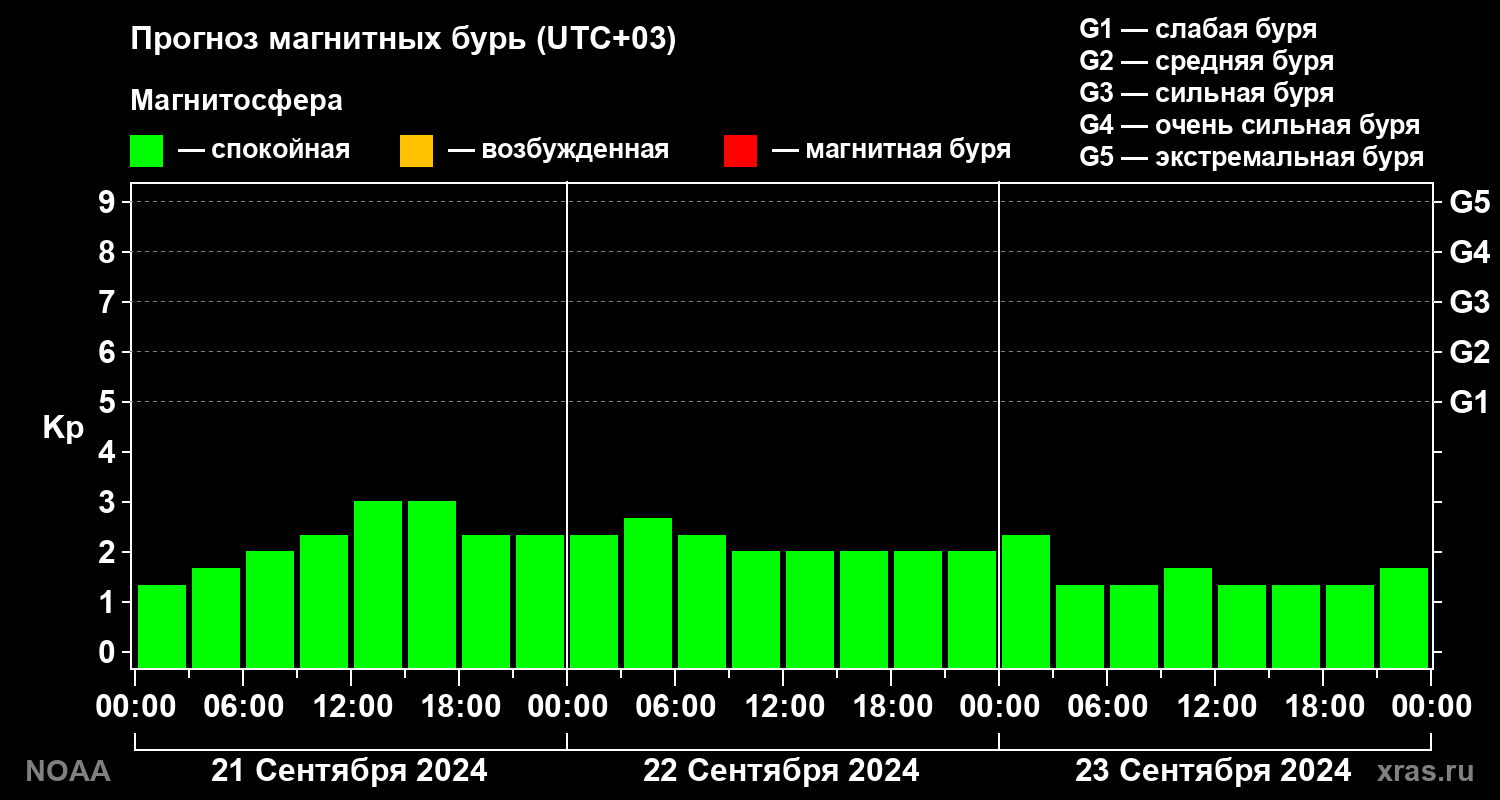 Прогноз геомагнитного индекса Kp на трое суток
