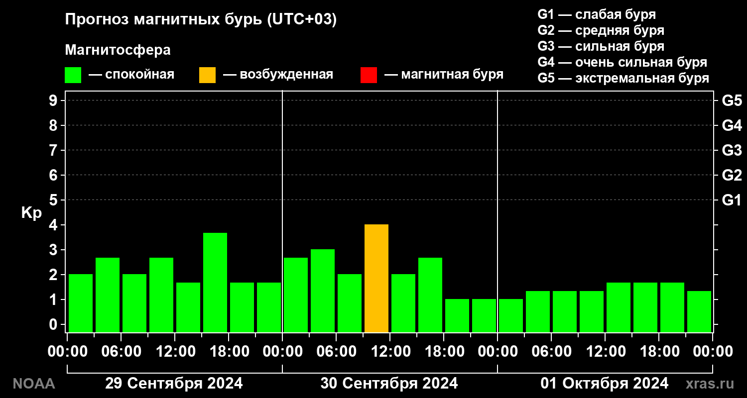 Прогноз геомагнитного индекса Kp на трое суток