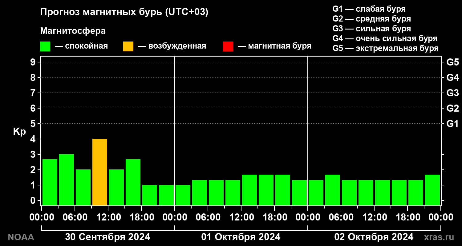 Прогноз геомагнитного индекса Kp на трое суток