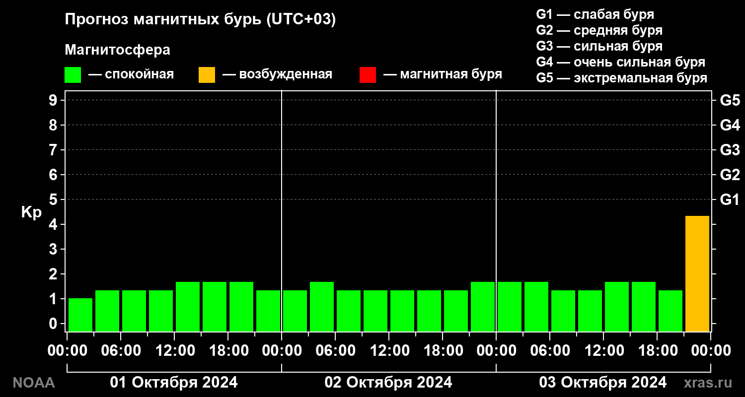 Прогноз геомагнитного индекса Kp на трое суток