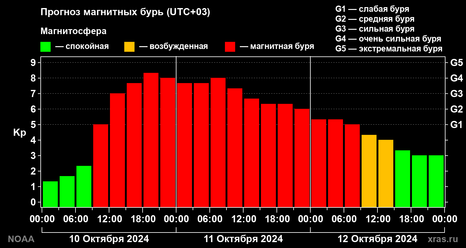 Прогноз геомагнитного индекса Kp на трое суток