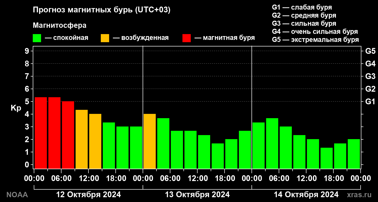 Прогноз геомагнитного индекса Kp на трое суток