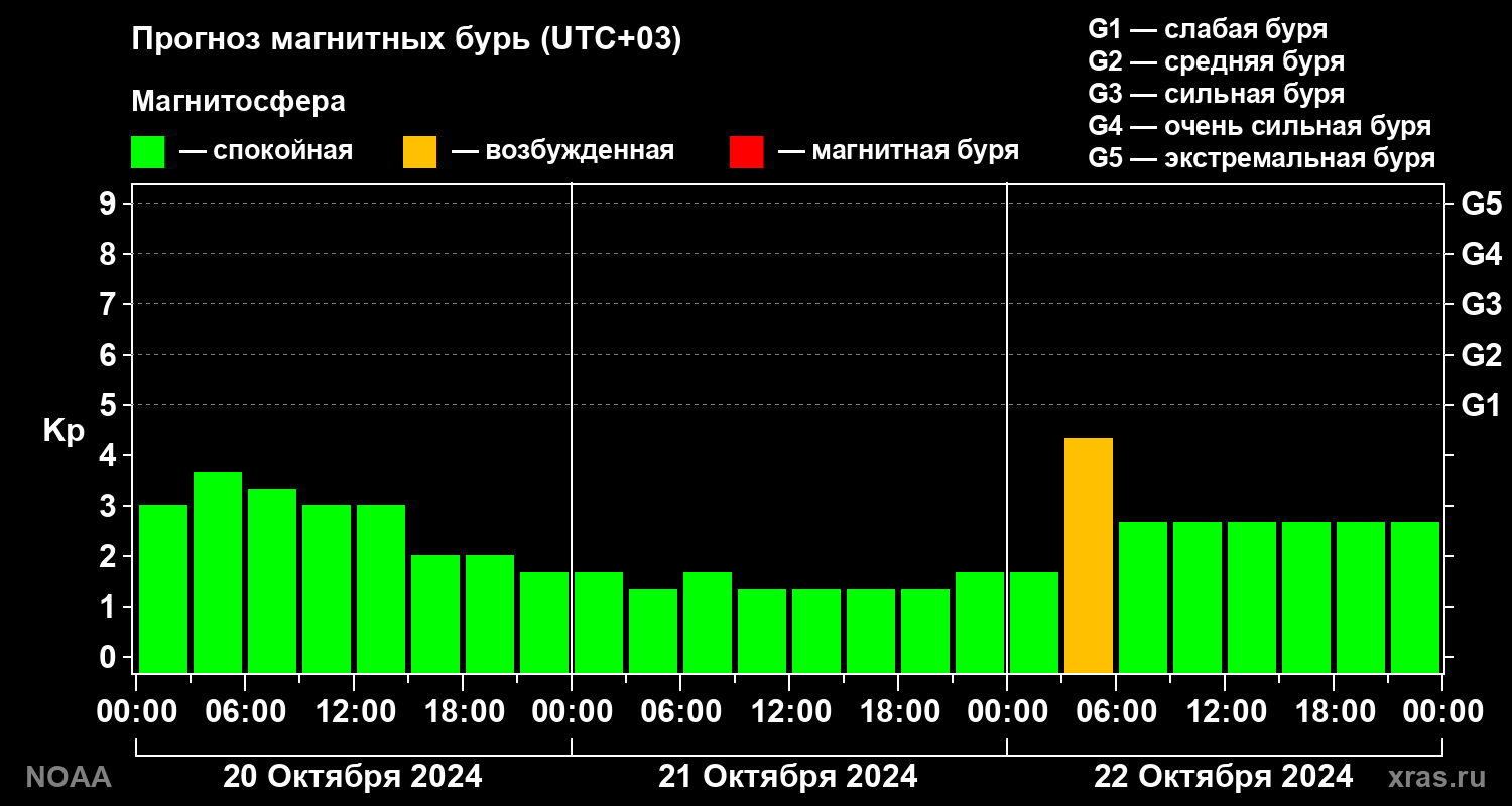 Прогноз геомагнитного индекса Kp на трое суток