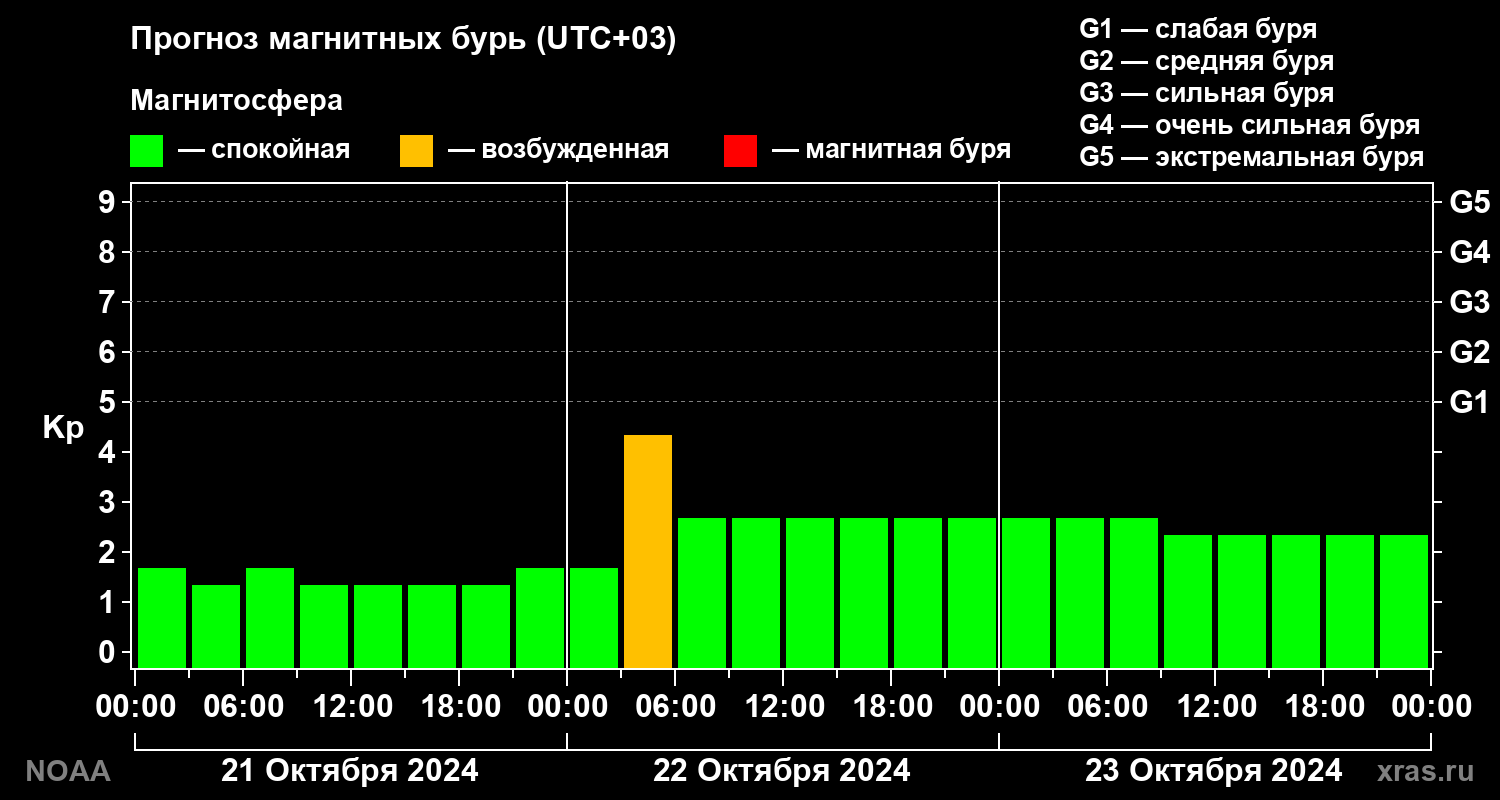 Прогноз геомагнитного индекса Kp на трое суток