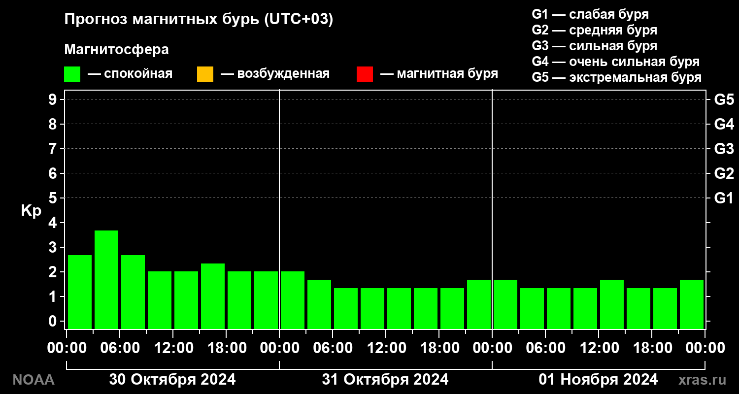 Прогноз геомагнитного индекса Kp на трое суток