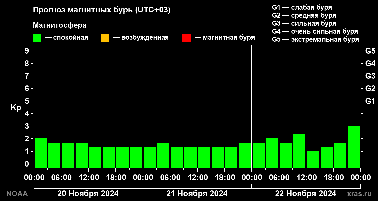 Прогноз геомагнитного индекса Kp на трое суток