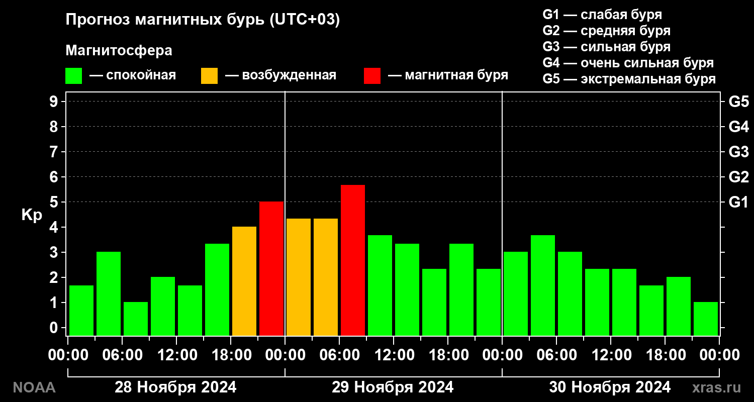 Прогноз геомагнитного индекса Kp на трое суток