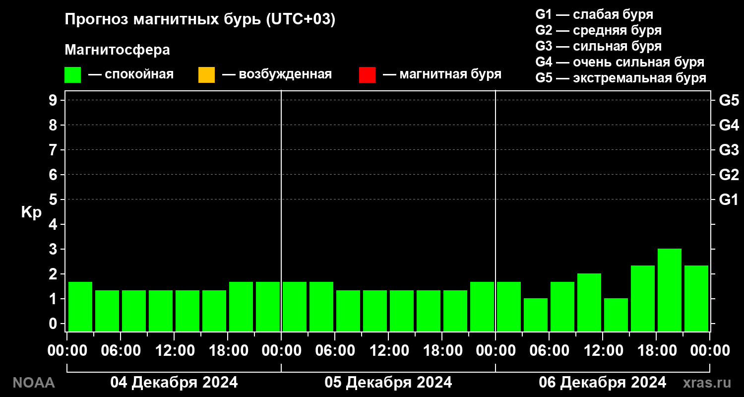 Прогноз геомагнитного индекса Kp на трое суток
