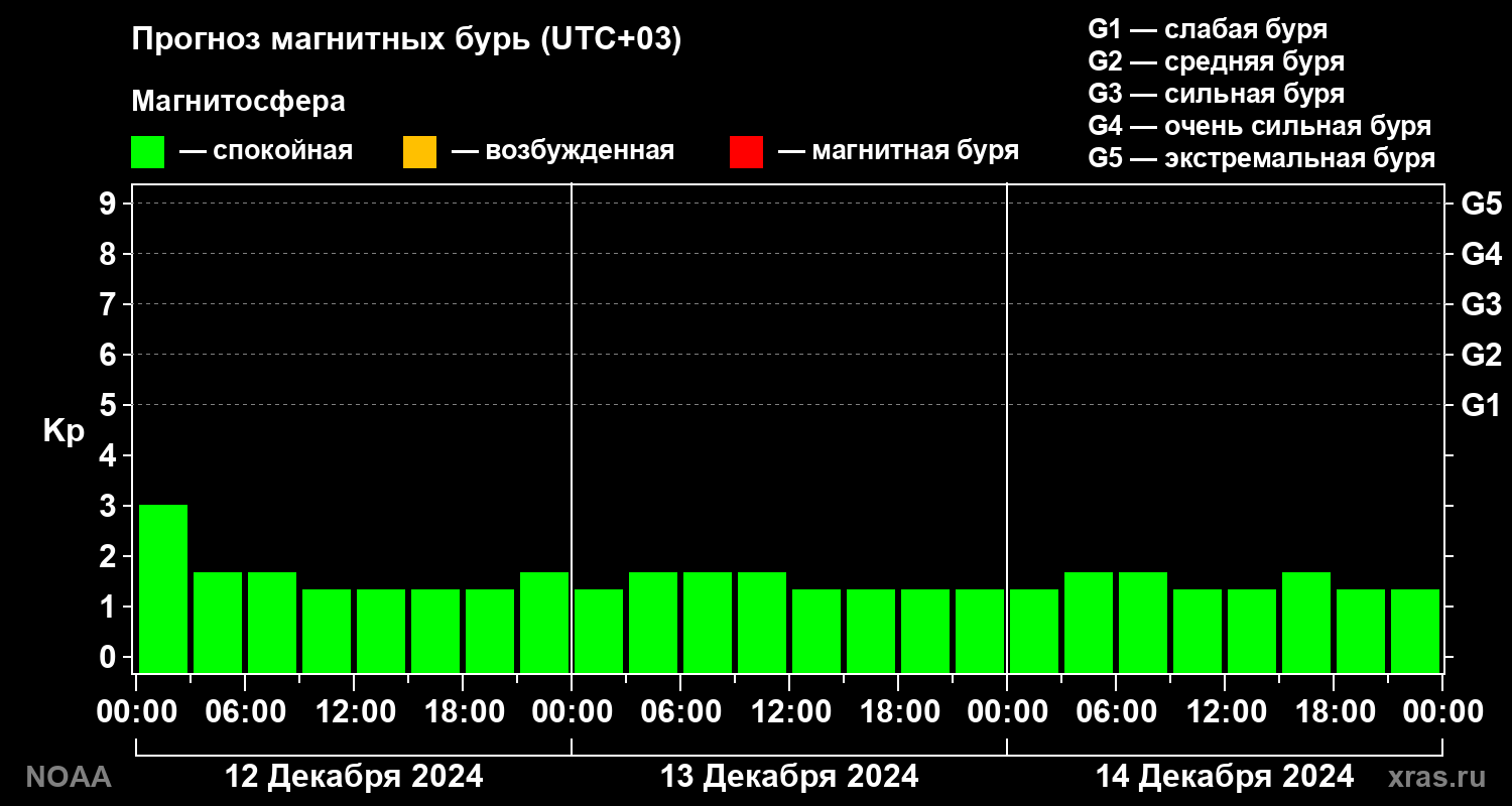 Прогноз геомагнитного индекса Kp на трое суток