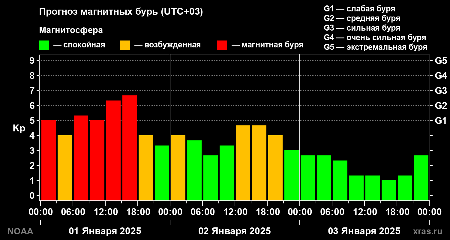 Прогноз геомагнитного индекса Kp на трое суток