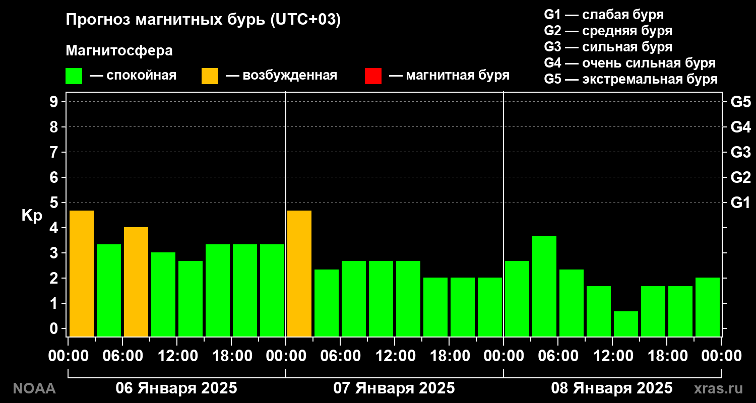 Прогноз геомагнитного индекса Kp на трое суток