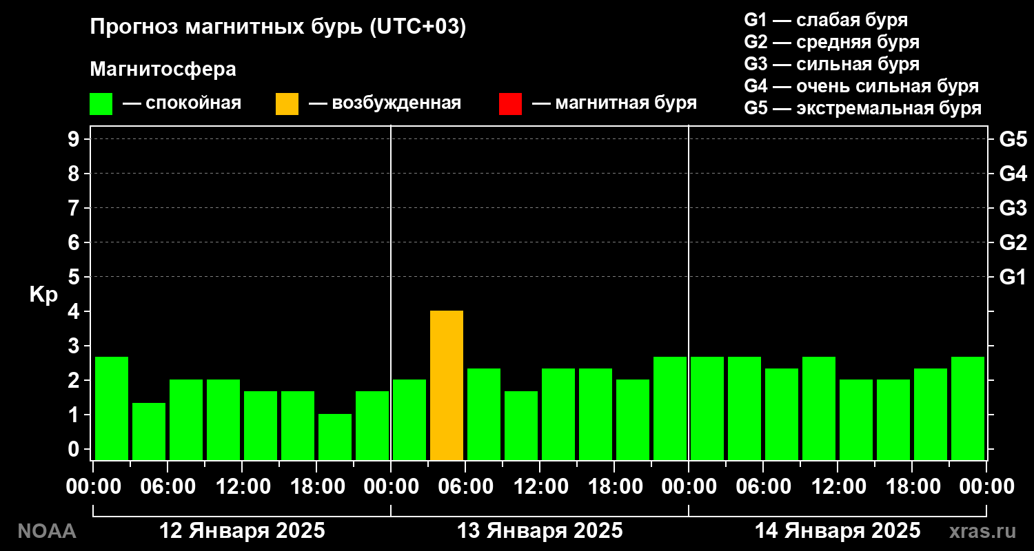 Прогноз геомагнитного индекса Kp на трое суток