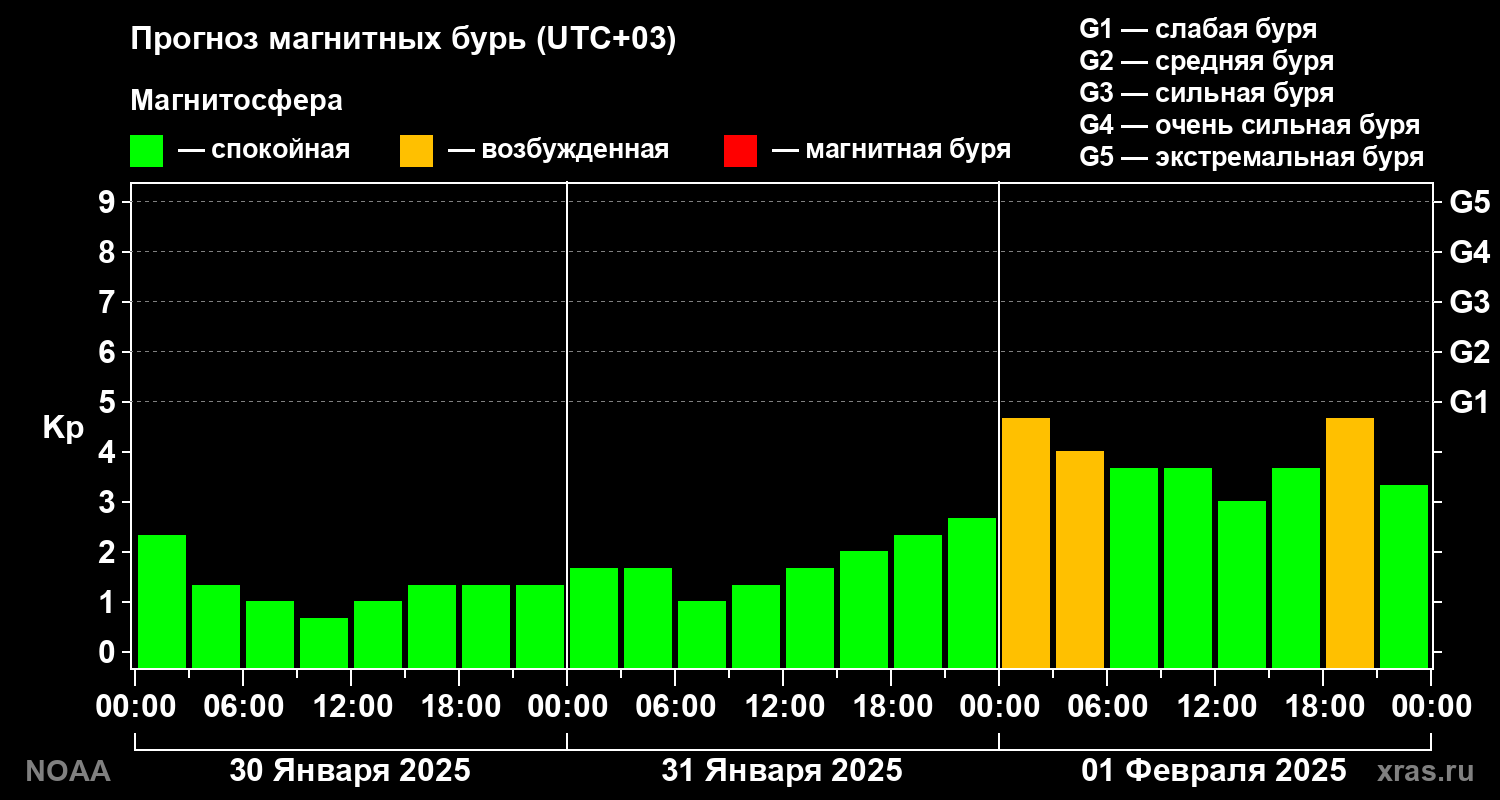 Прогноз геомагнитного индекса Kp на трое суток