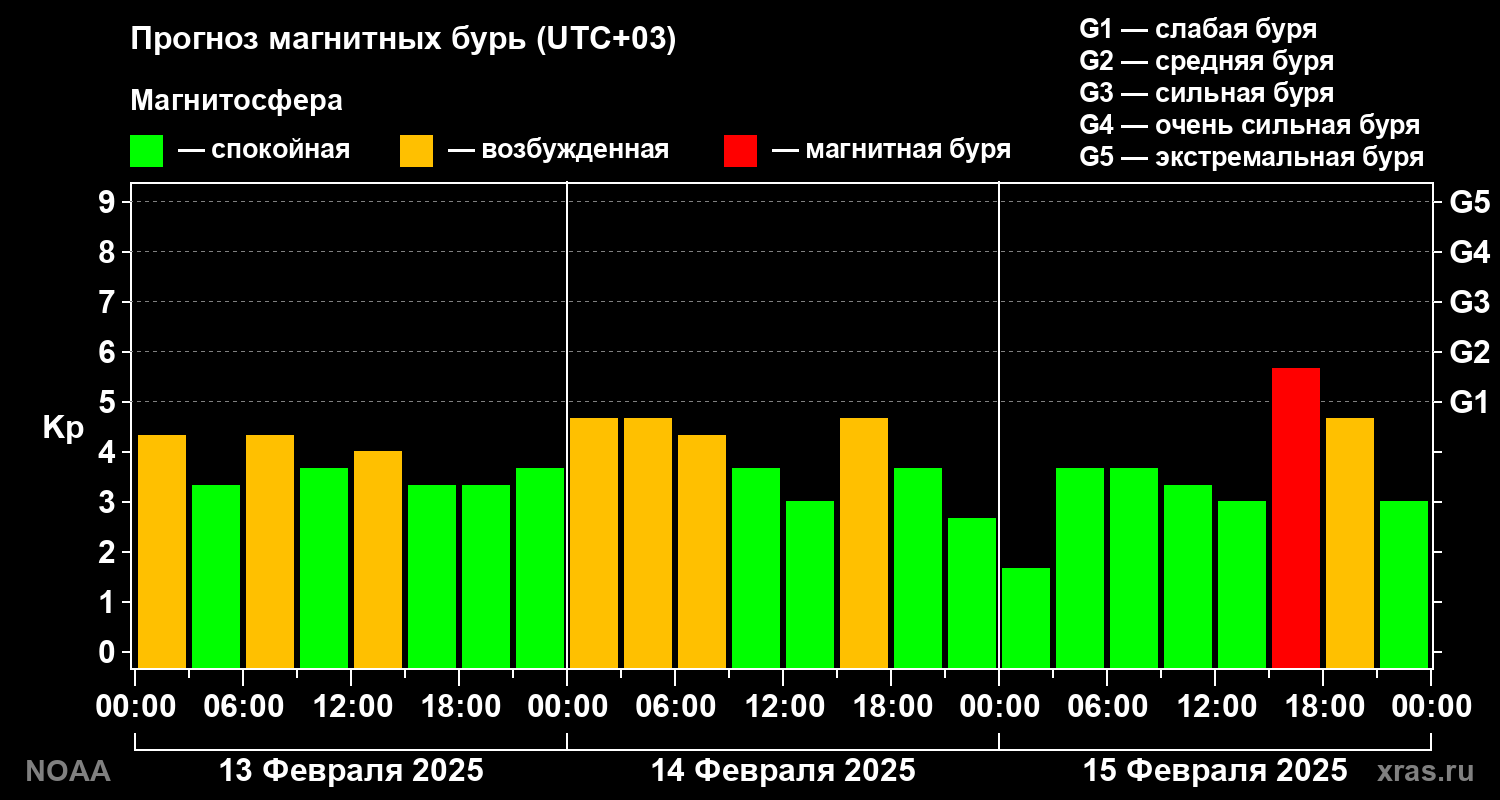 Прогноз геомагнитного индекса Kp на трое суток