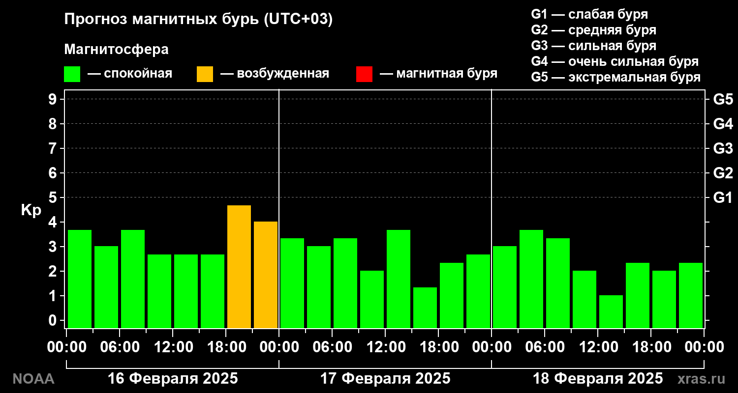 Прогноз геомагнитного индекса Kp на трое суток