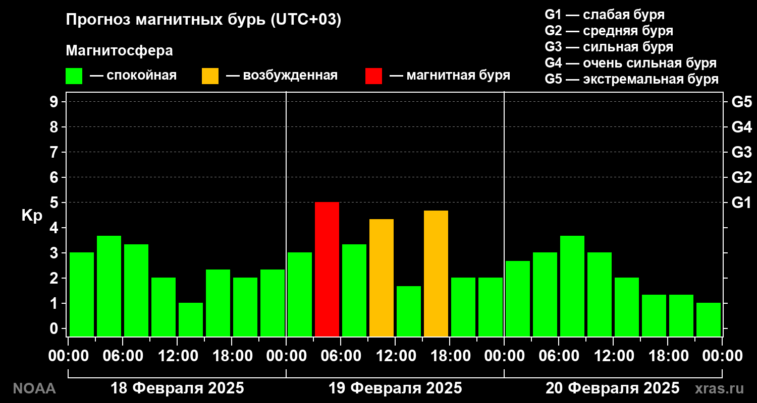 Прогноз геомагнитного индекса Kp на трое суток