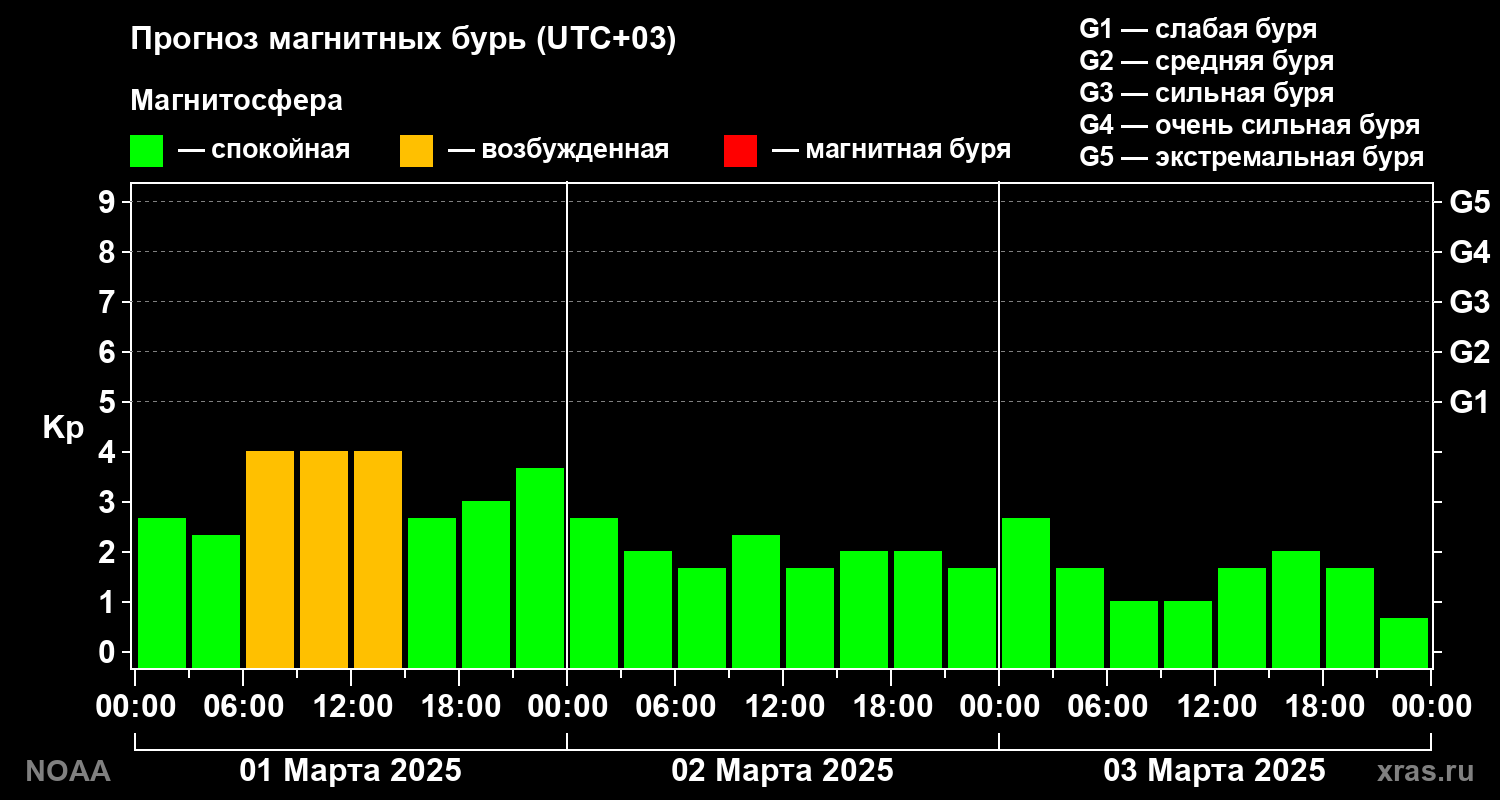 Прогноз геомагнитного индекса Kp на трое суток