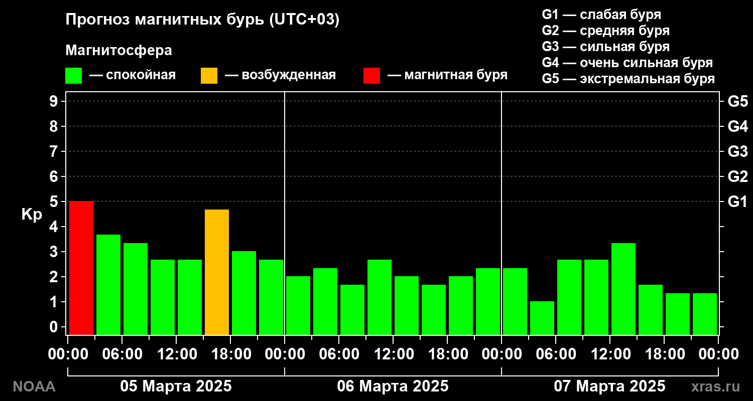 Прогноз геомагнитного индекса Kp на трое суток