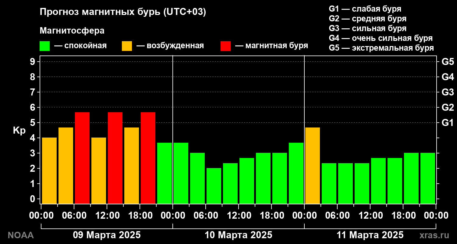 Прогноз геомагнитного индекса Kp на трое суток