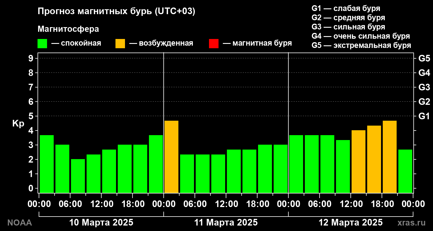 Прогноз геомагнитного индекса Kp на трое суток