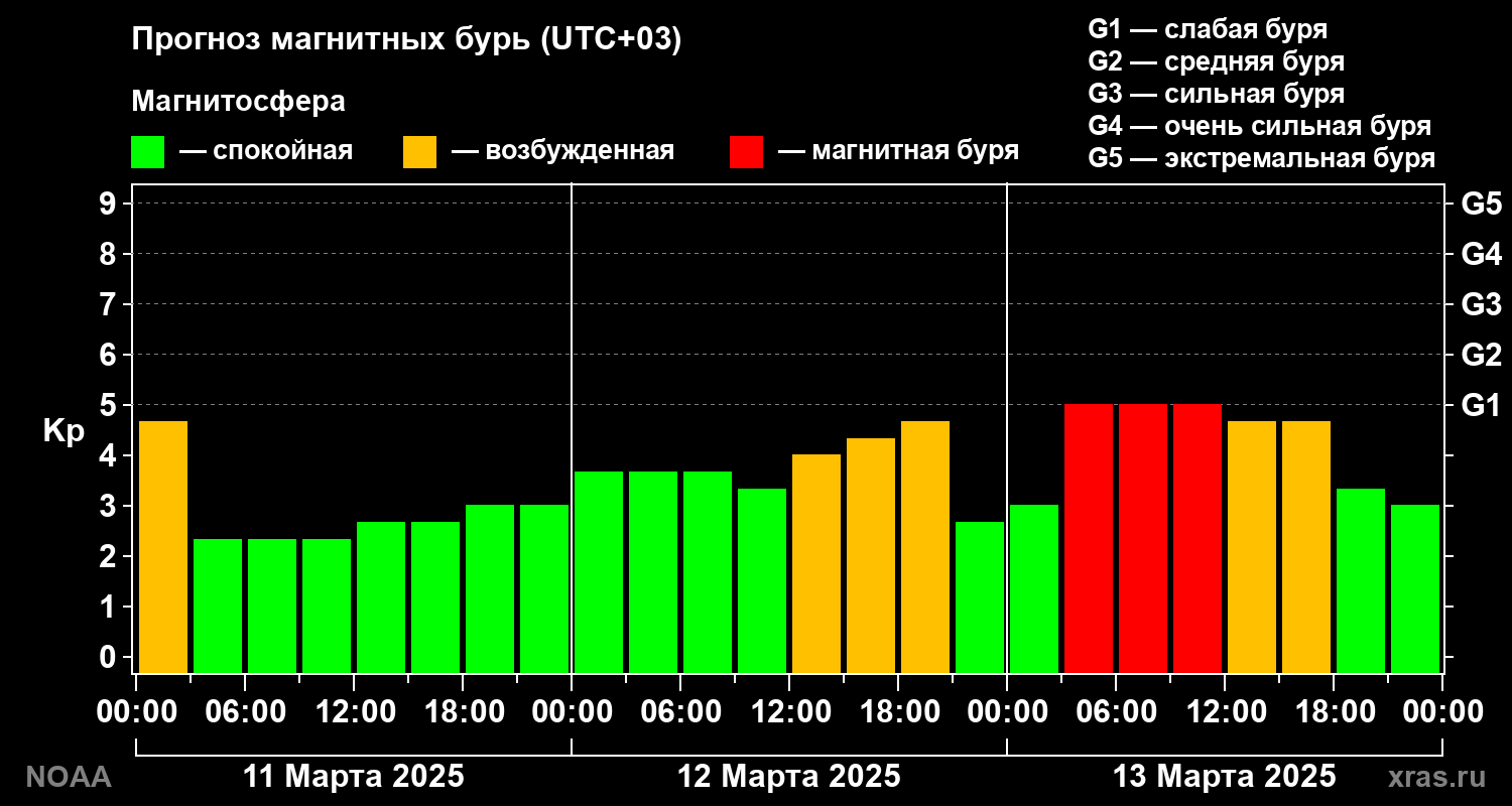 Прогноз геомагнитного индекса Kp на трое суток