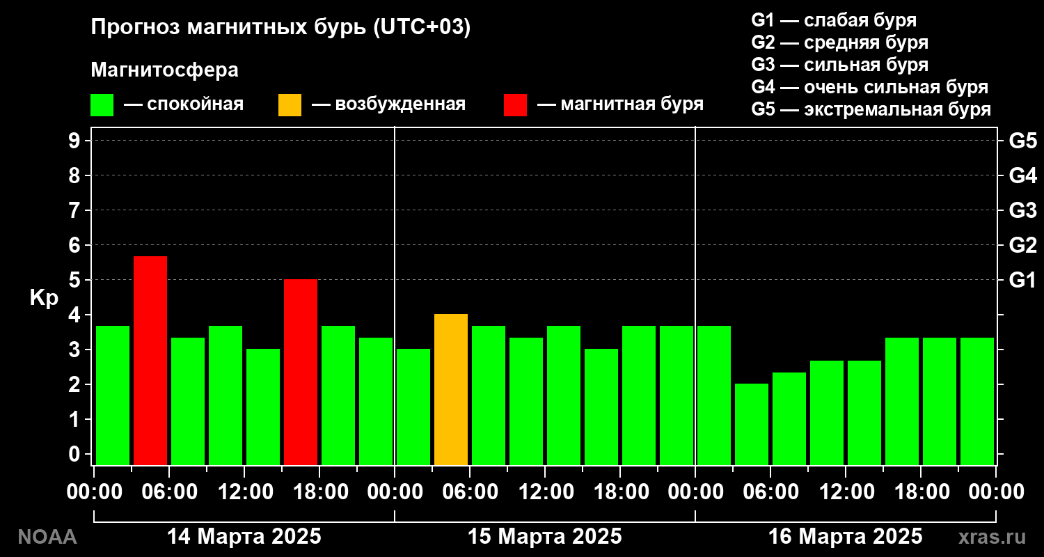 Прогноз геомагнитного индекса Kp на трое суток