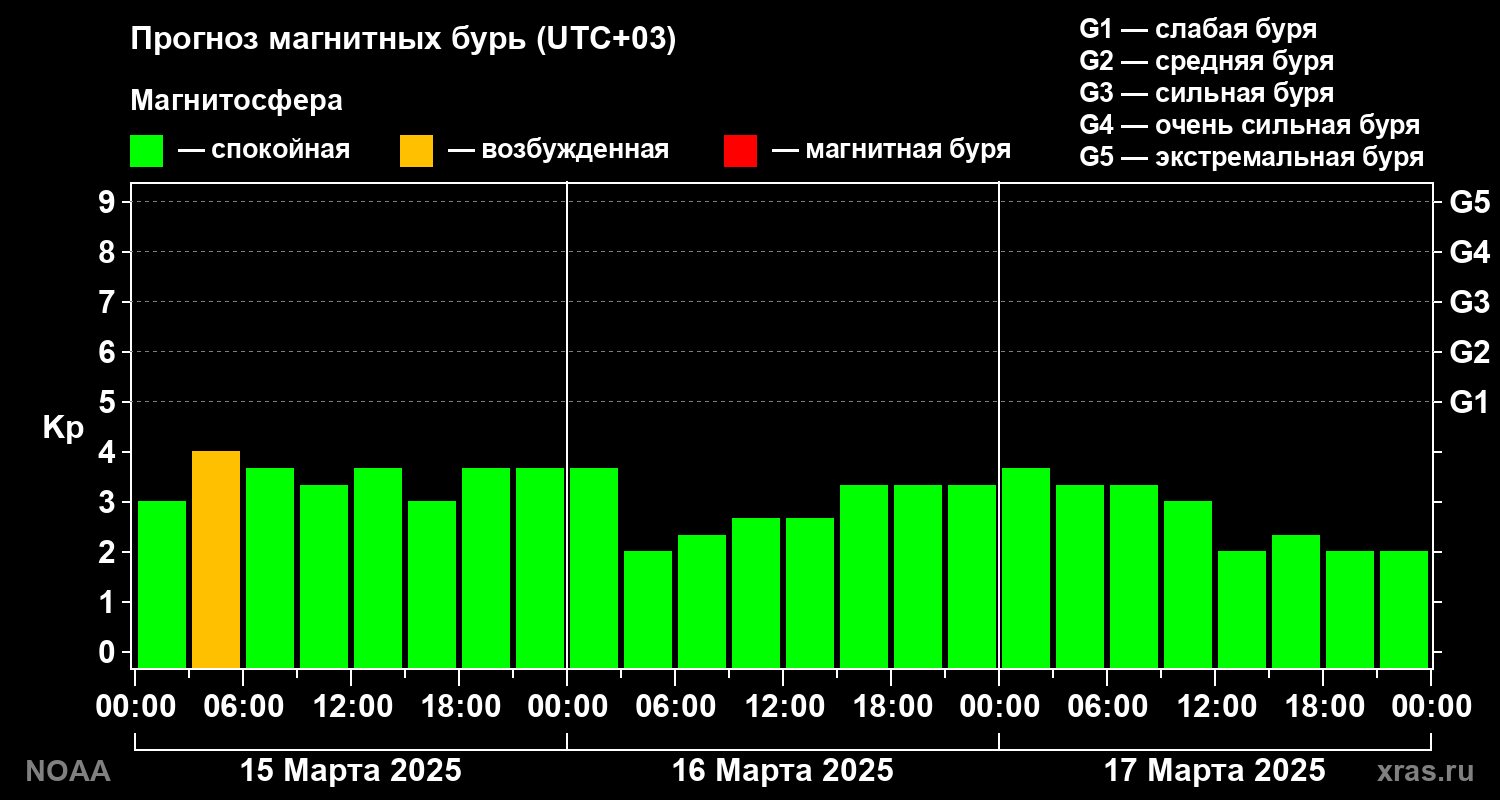 Прогноз геомагнитного индекса Kp на трое суток