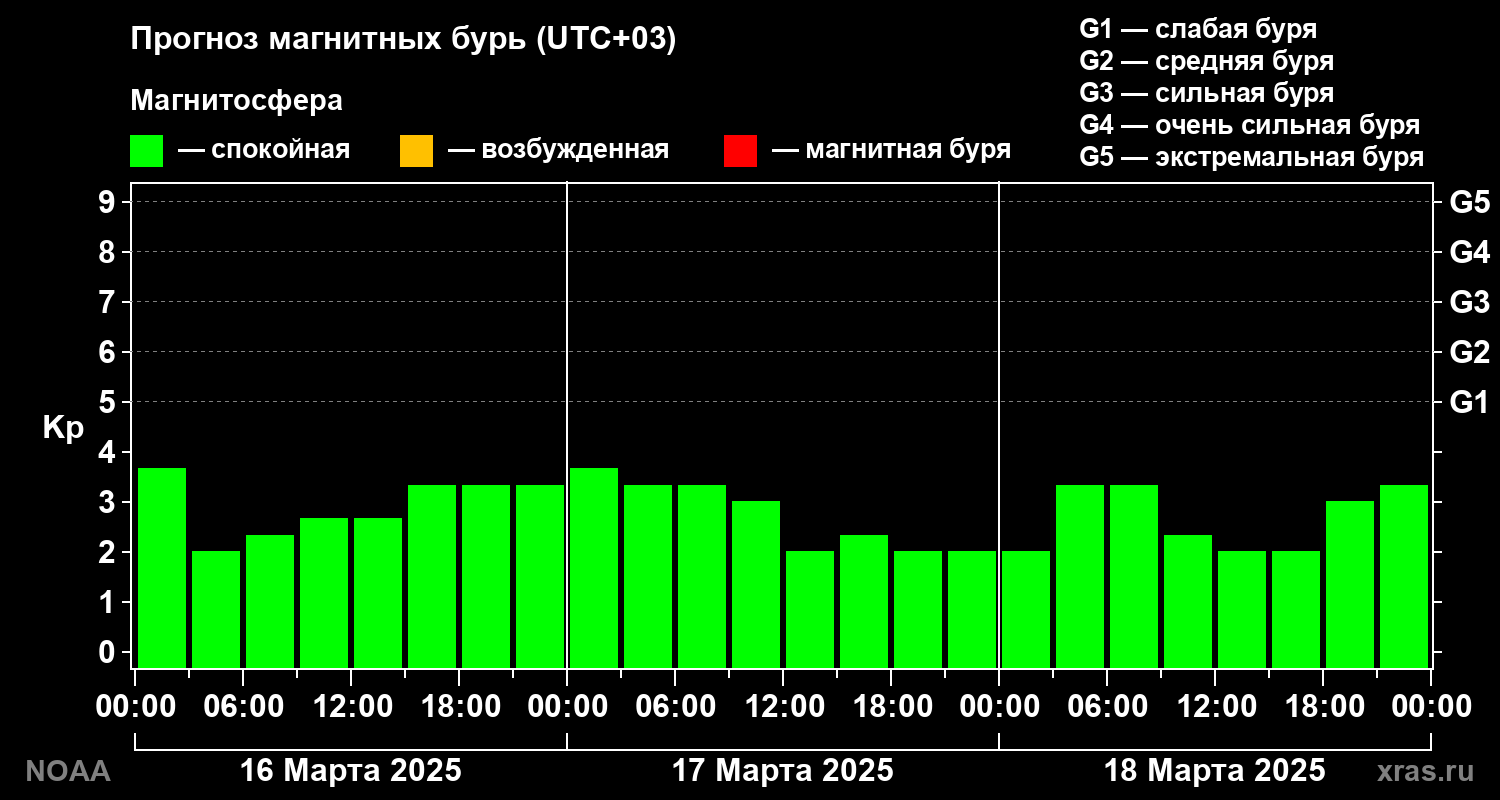 Прогноз геомагнитного индекса Kp на трое суток