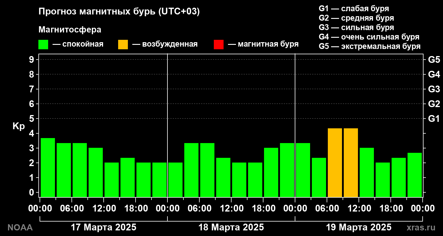 Прогноз геомагнитного индекса Kp на трое суток