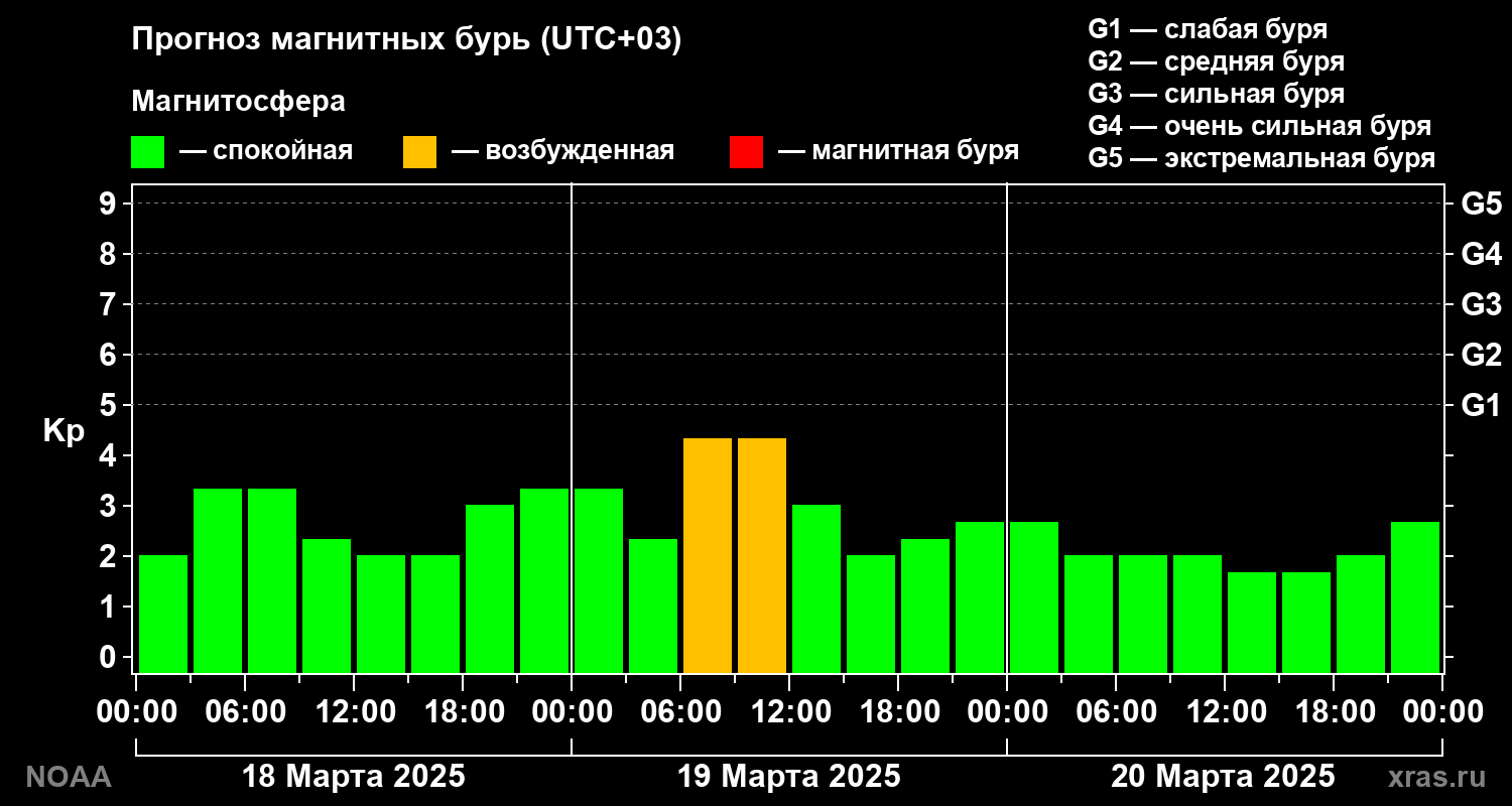 Прогноз геомагнитного индекса Kp на трое суток