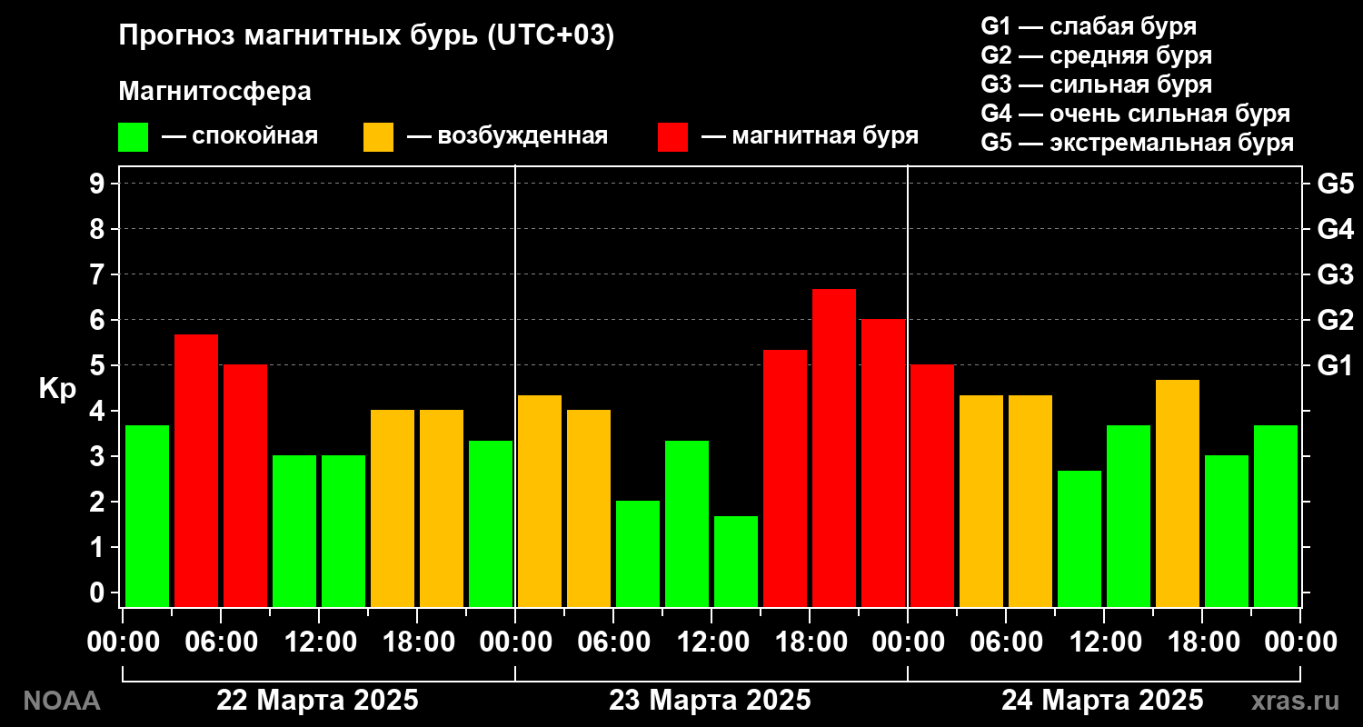 Прогноз геомагнитного индекса Kp на трое суток