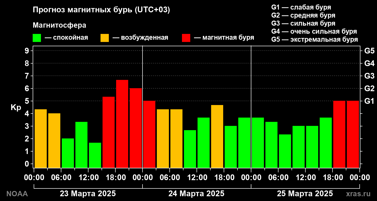 Прогноз геомагнитного индекса Kp на трое суток