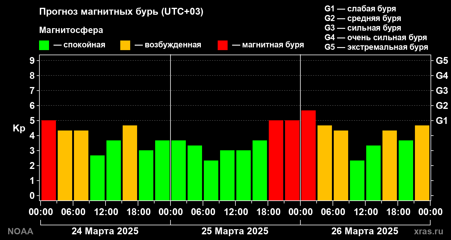 Прогноз геомагнитного индекса Kp на трое суток