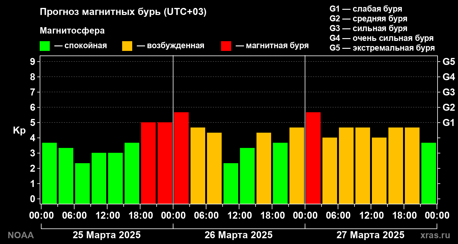 Прогноз геомагнитного индекса Kp на трое суток