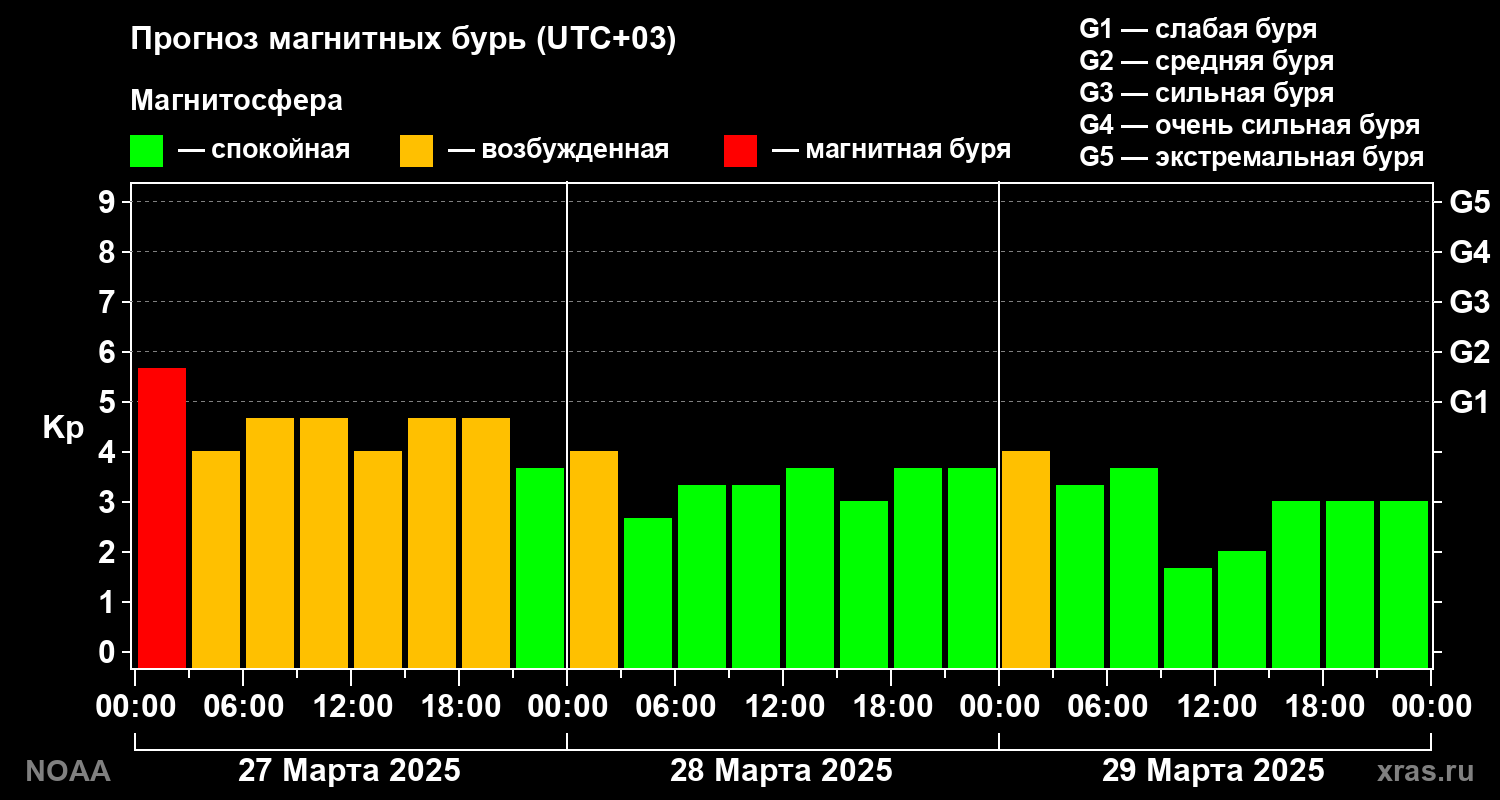 Прогноз геомагнитного индекса Kp на трое суток